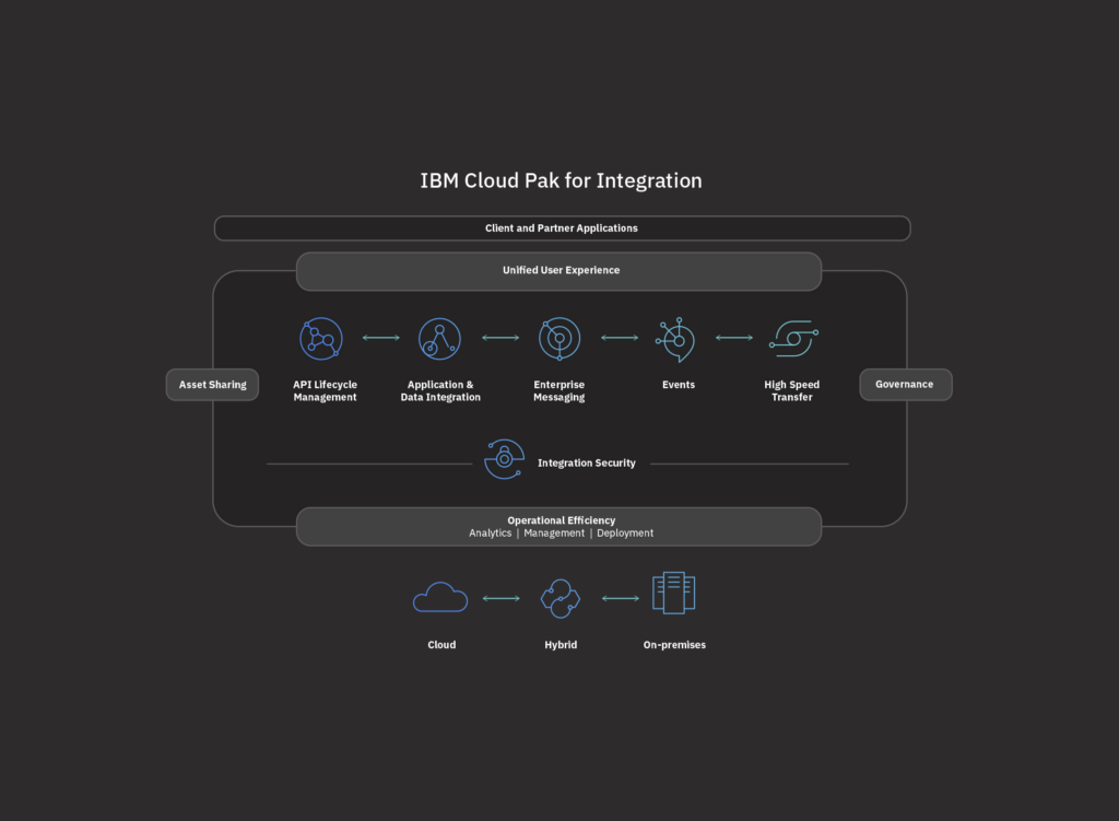 IBM Cloud Architecture